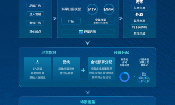 全域价值凸显，巨量引擎助力品牌撬动全渠道增长